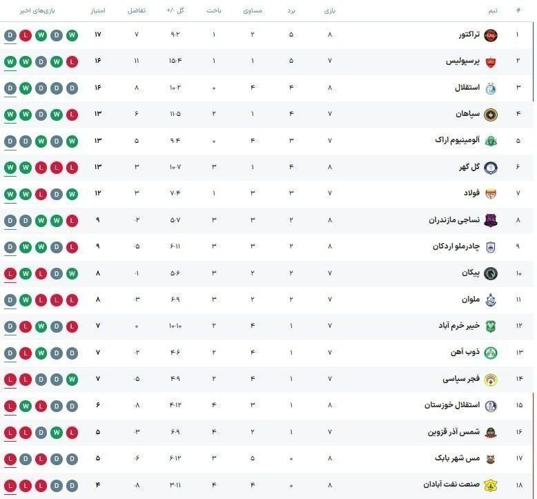 جدول لیگبرتر پس از پایان روز دوم از هفته هشتم