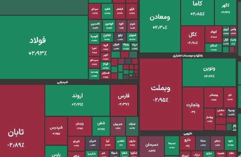 شاخص کل بورس در پایان معاملات امروز با کاهش ۲۳ هزار واحدی به ۸ میلیون و ۲۴۳ هزار واحد رسید