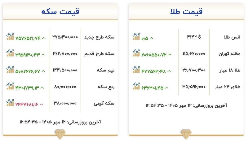 قیمت طلا و سکه امروز یکشنبه ۱۲ مهر ۱۴۰۵