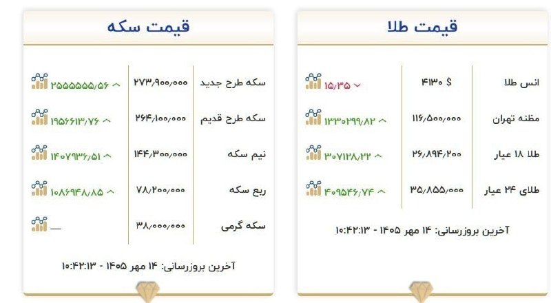 قیمت سکه و طلا